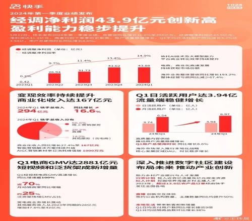 快手一季度净利润43.9亿创新高媒体人爆内幕：专精拳皇等格斗游戏电竞