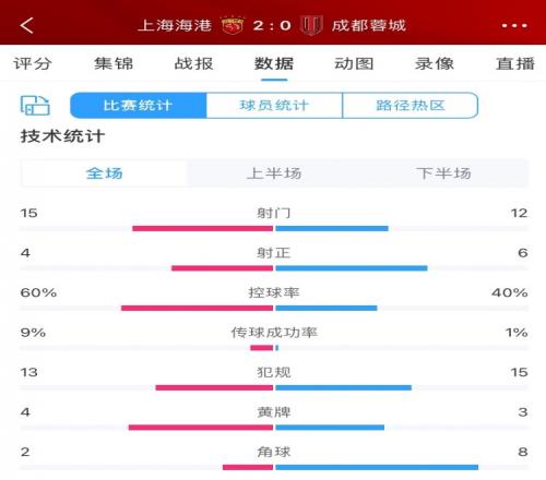 海港20蓉城全场数据：射门1512，射正46，控球率60%40%