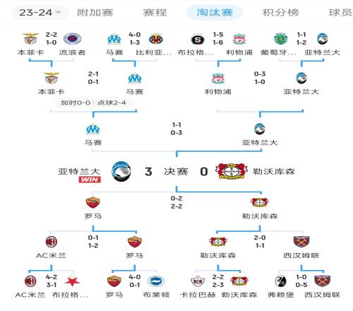 30利物浦、30马赛、30勒沃库森！亚特兰大几乎通杀前6联赛