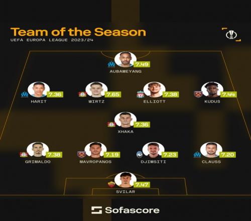 Sofascore本赛季欧联杯最佳阵容：维尔茨、扎卡、奥巴梅扬在列