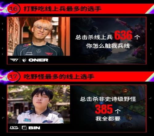 MSI巅峰数据回顾:Oner成脏线最多的打野Bin成为脏野最多的选手
