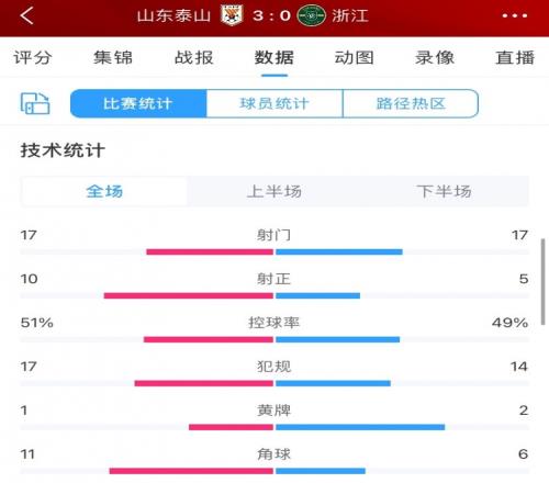 山东泰山30浙江数据：射门17比17，射正10比5，控球率51%49%