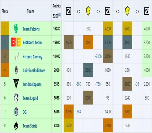 石油杯DOTA2八支直邀队伍产生：中国战队仅XG，Spirit搭上末班车