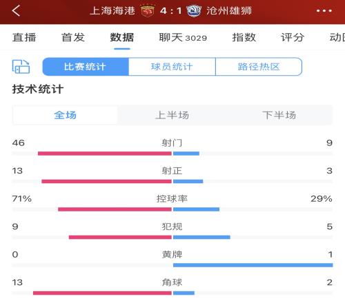 海港队本场完成46次射门，刷新2012年以来单场中超射门次数纪录