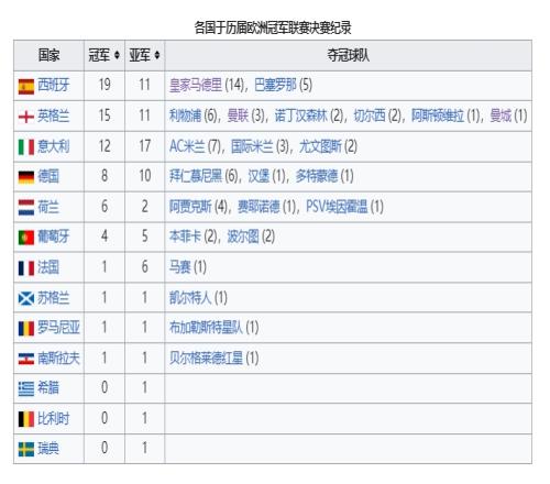 法甲仅仅1次！欧战夺冠次数：西甲球队33次第一、英超意甲二三