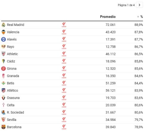 西班牙联赛上座人数和上座率排名：皇马均为第一，巴萨上座率第15