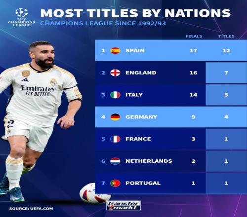 欧冠改制后各国球队夺冠次数榜：西班牙12冠居首，德国4冠第四