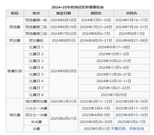 下赛季欧冠全新赛制：扩军36队瑞士轮！分联赛阶段+淘汰赛