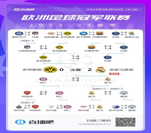 连斩一二名赛季初皇马夺冠赔率仅第三,淘汰赛连克曼城、拜仁