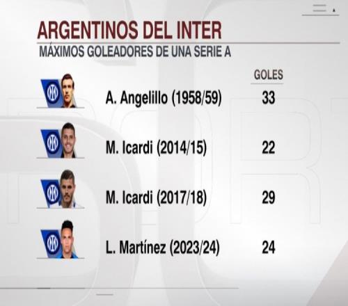 国米队史3名阿根廷球员获意甲金靴：安杰利洛、伊卡尔迪、劳塔罗