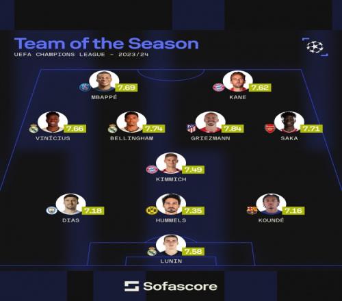 Sofascore欧冠最佳阵容：凯恩、姆巴佩在列，皇马3人入选