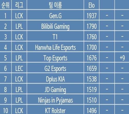 韩网整理全球战队排名TOP10：GEN.G无悬念第一BLG暂列第二