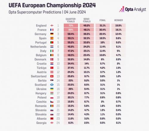 OPTA欧洲杯夺冠概率：英格兰19.9%居首，法国第二德国第三