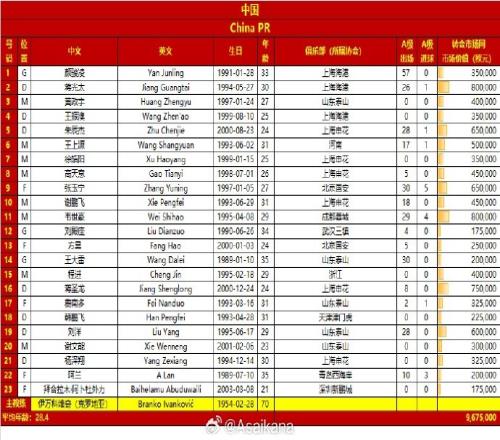 国足战泰国球员号码：阿兰22号、韦世豪11号、徐皓阳7号