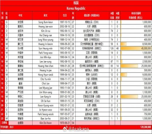 韩国队23人名单总身价1.29亿欧元,平均年龄28.5岁