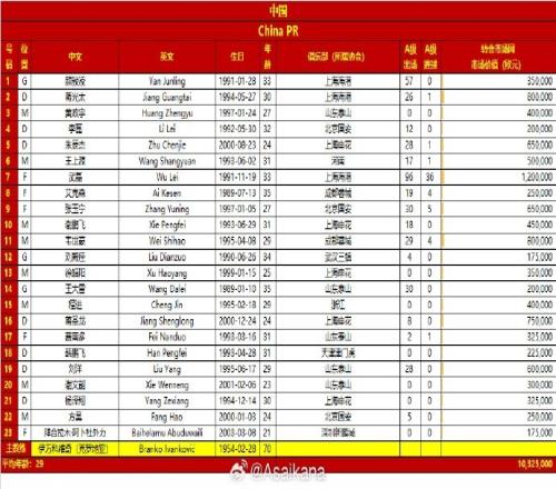 只求奇迹!国足身价是新加坡3倍,而韩国身价是国足的12.5倍!