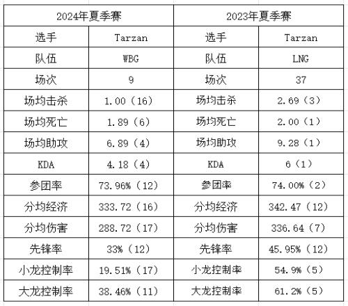彻底沦为三流打野Tarzan数据处于中下游分均伤害、小龙率打野最低!