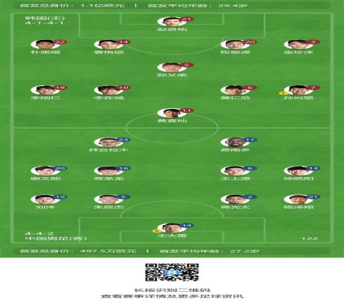 国足首发11人俱乐部分布:泰山&申花各4人,海港、河南、深圳1人