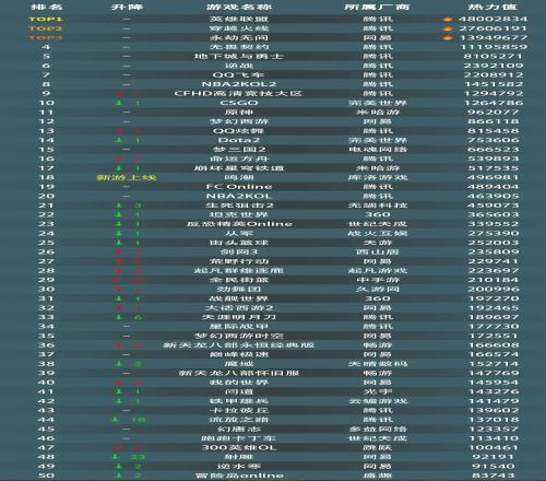 2024年5月份网吧游戏热力榜：英雄联盟稳居第一其次为穿越火线