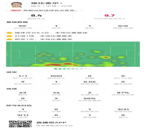 埃比舍尔本场数据:1球1助攻+2关键传球,获评8.4分