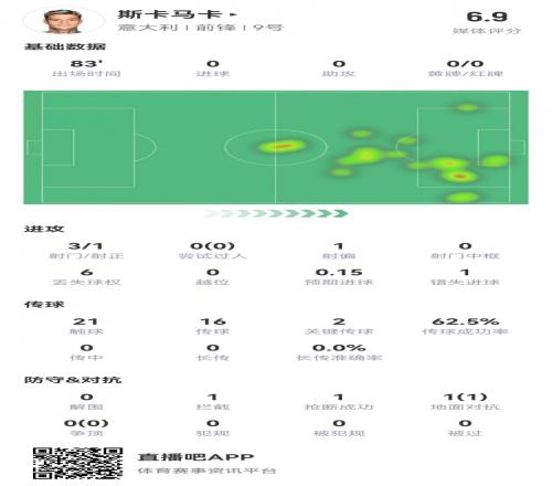 斯卡马卡本场数据：3射1正，1次错失良机，2次关键传球，评分6.9