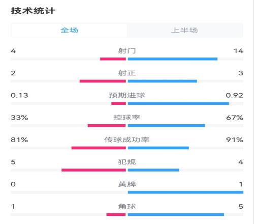 得势不得分!荷兰11波兰半场数据:射门144,控球67%33%