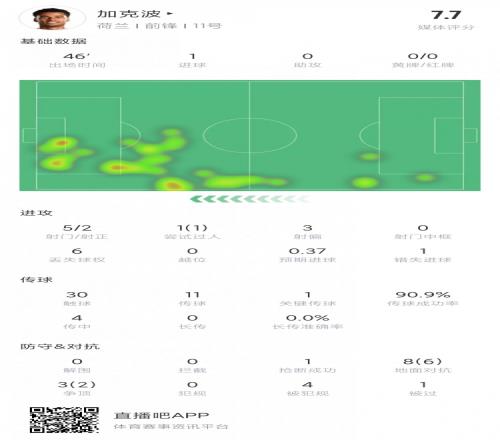 活跃！加克波半场数据：5射2正1进球11次对抗8次成功评分7.7