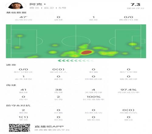 关键上抢!阿克半场数据:4次关键传球!助攻加克波扳平评分7.3