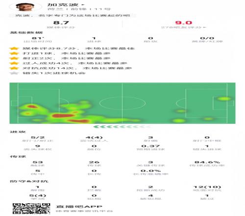 加克波数据：打入扳平球，4次成功过人&14次成功对抗，获8.7高分