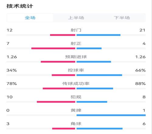 艰难取胜!荷兰21波兰数据:射门2112射正47,控球率66%34%