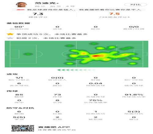 范迪克数据：5次争顶全部成功，6次解围、0次被过，获评7.3分