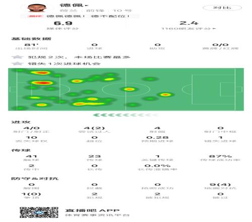 德佩比赛数据:4次射门0射正,第81分钟被韦霍斯特换下,评分6.9