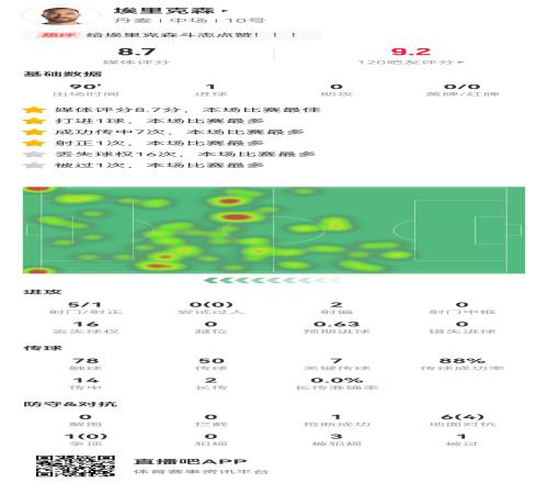 归来就是胜利!埃里克森全场数据:传球成功率88%,16次丢失球权