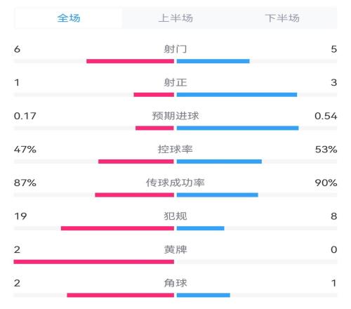 催眠塞尔维亚01英格兰全场数据：射门65预期进球0.170.54