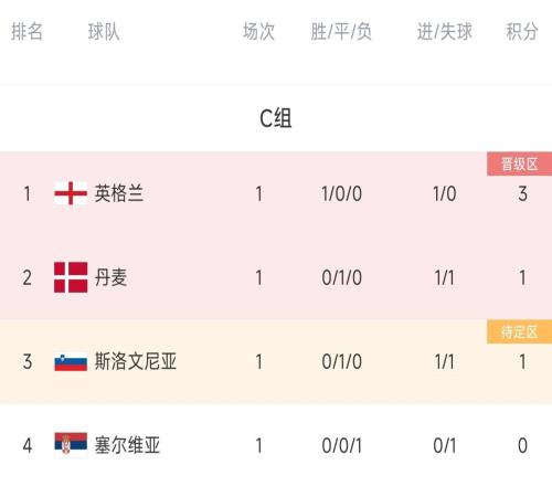 欧洲杯积分榜：英格兰全取3分居首塞尔维亚垫底