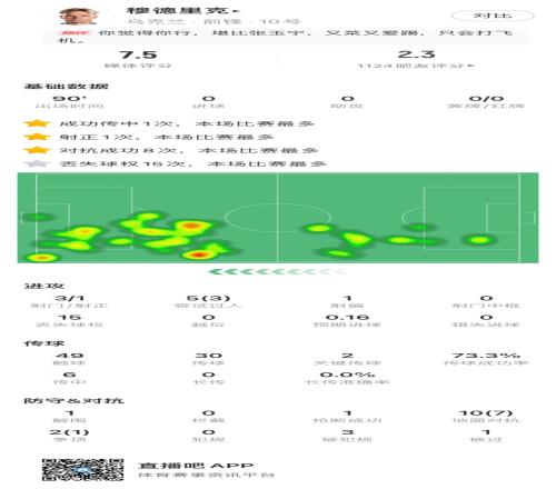 吧友如何评价穆德里克数据：15次丢失球权，获评7.5分队内最高