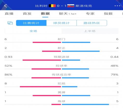 比利时01斯洛伐克半场数据：射门66预期进球0.930.44