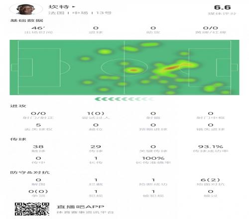 重返欧洲杯!坎特半场数据:1拦截1抢断6对抗2成功评分6.6