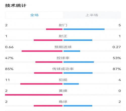 法国半场10奥地利数据:射门52,射正11,犯规411