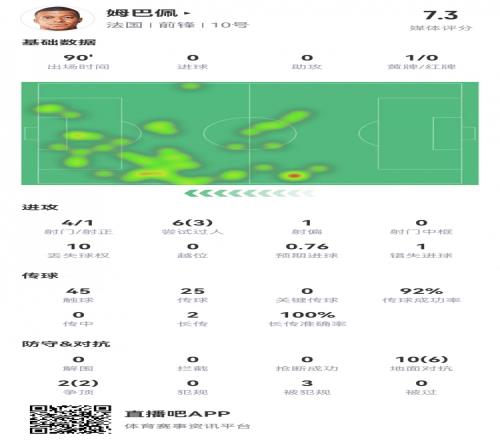 姆巴佩数据:造乌龙,1次错失绝佳机会,3次成功过人,评分7.3