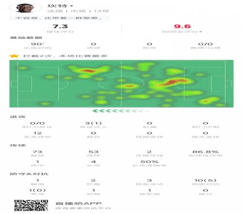 归来仍是无敌!坎特全场数据:1解围2拦截3抢断无处不在!评分7.3