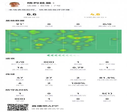 被踢晕了格列兹曼数据:2次关键传球,1次错失绝佳机会