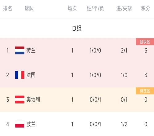 欧洲杯D组积分榜:荷兰、法国取胜居前二,下轮两队直接对决!