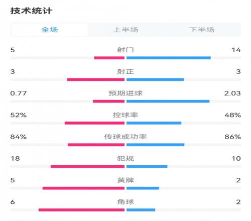 法国10奥地利数据:射门145,射正33,预期进球2.030.77