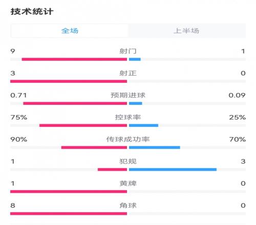葡捷战半场数据:射门91,射正30,控球率75%25%,角球80
