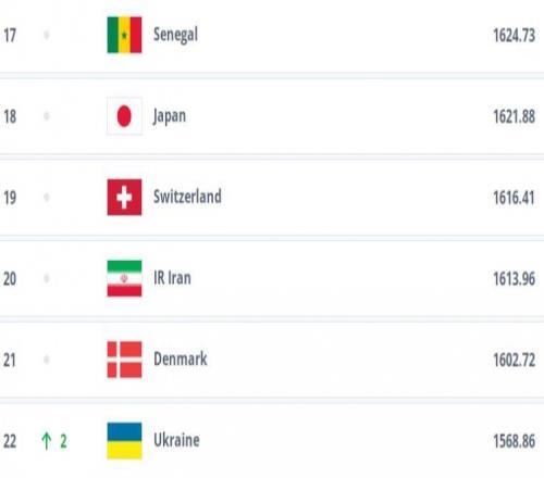 FIFA排名第18!日本队大概率将跻身世界杯第二档球队