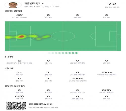 诺伊尔半场数据:3次扑救,传球成功率100%,获评7.2分