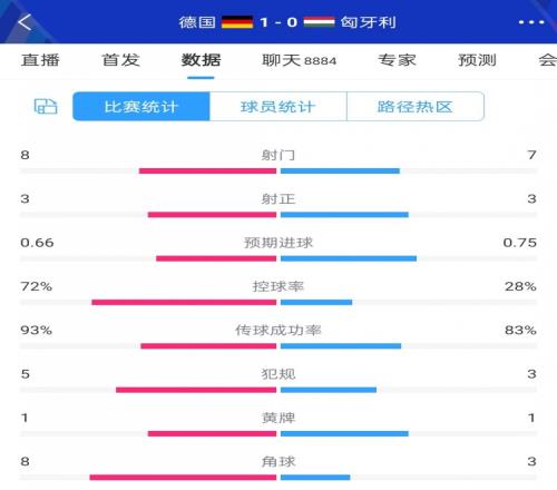 德国10匈牙利半场数据:德国控球超7成&8射3正,匈牙利7射3正