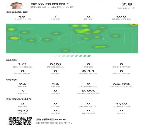 麦克托米奈半场数据：1射1正1进球，2次关键传球，1次创造良机