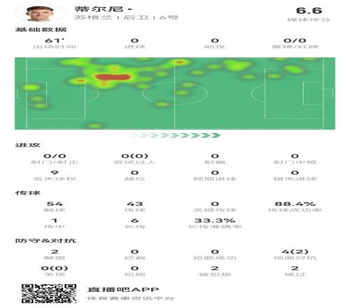 蒂尔尼本场数据：2解围1封堵2被过+2造犯规获评6.6分